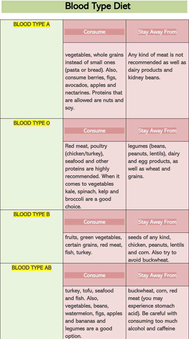 what diet for o negative blood type