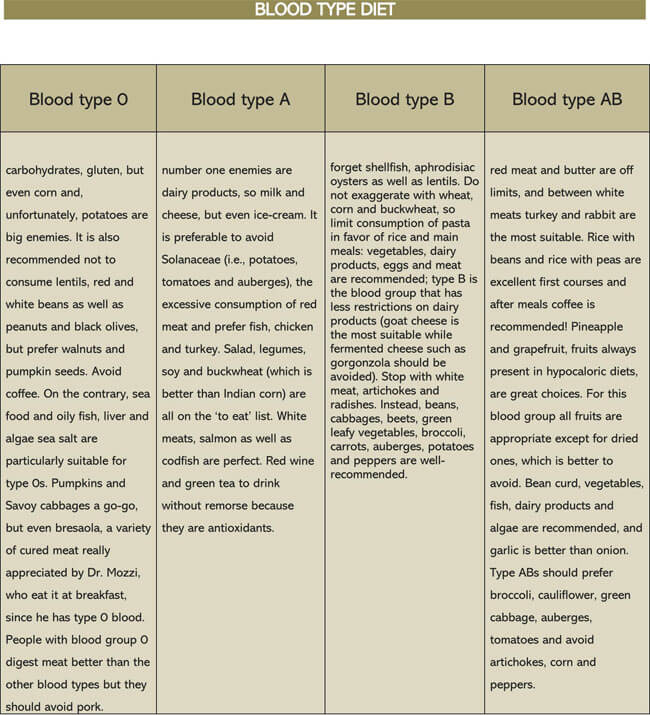 diets for blood type o negative