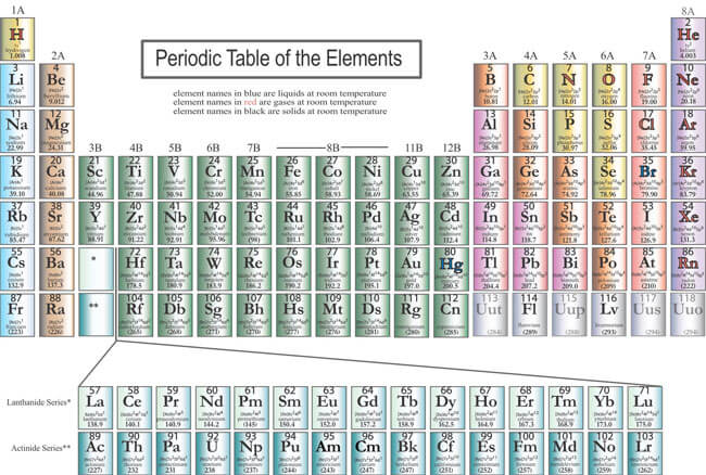 20 Printable Periodic Tables - Editable - Word, PDF