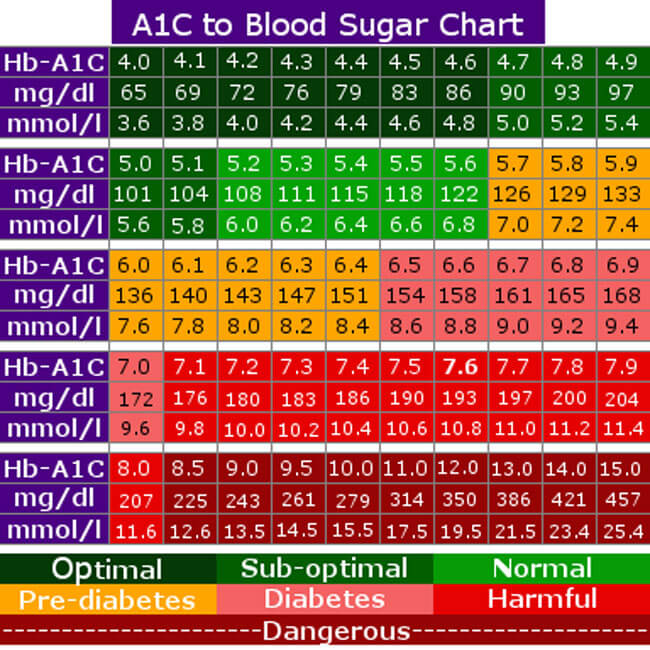 Printable Blood Sugar Charts What is Normal, High and Low Level