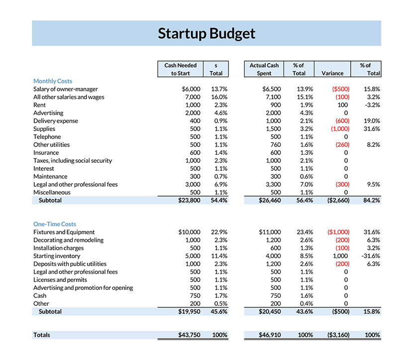 example start up costs