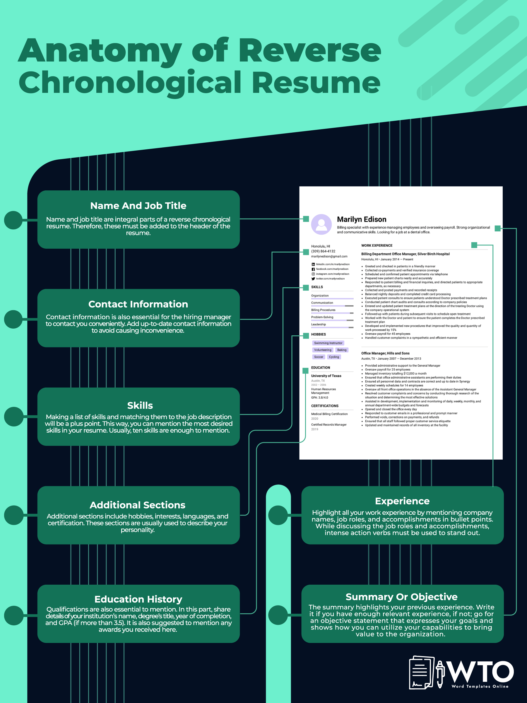 This infographic is about the anatomy of Reverse Chronological Resume.