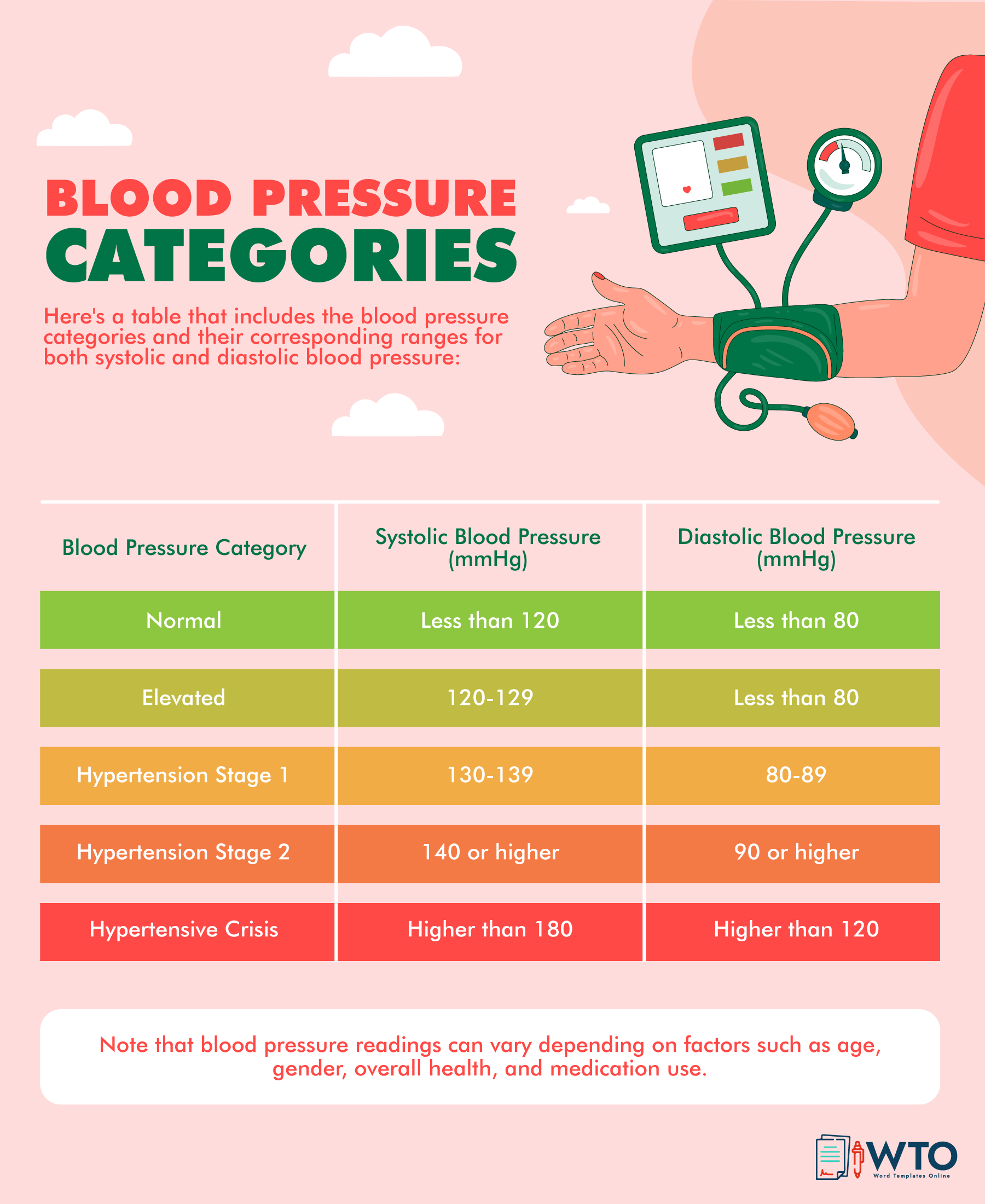 This infographic is about various categories of blood pressure.
