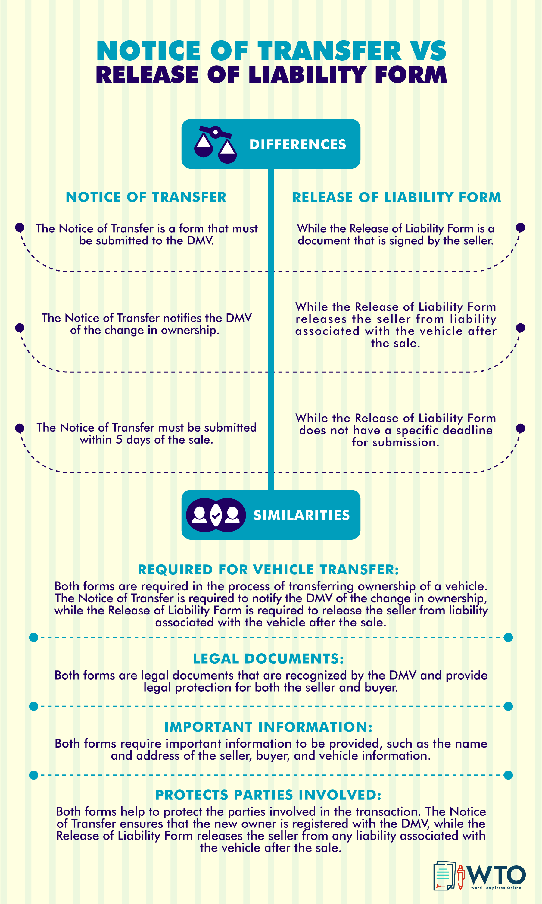 This infographic is about Notice of Transfer vs Release of Liability form.