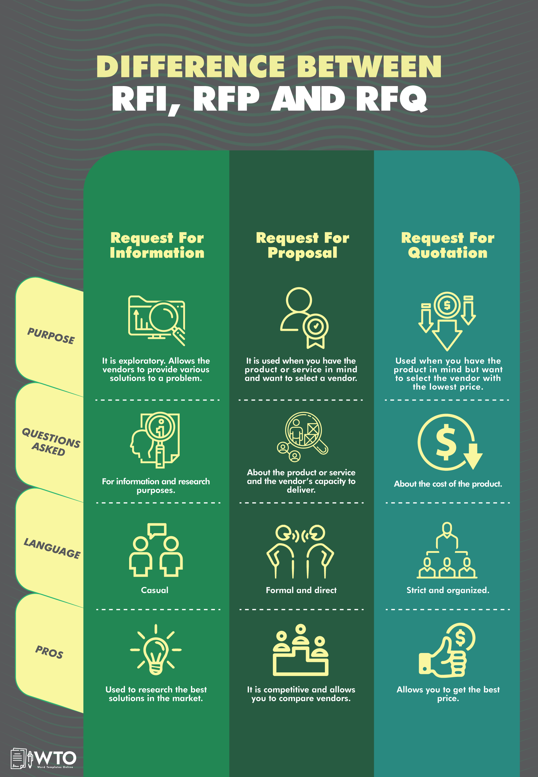This infographic is about the difference between RFI, RFP and RFQ.