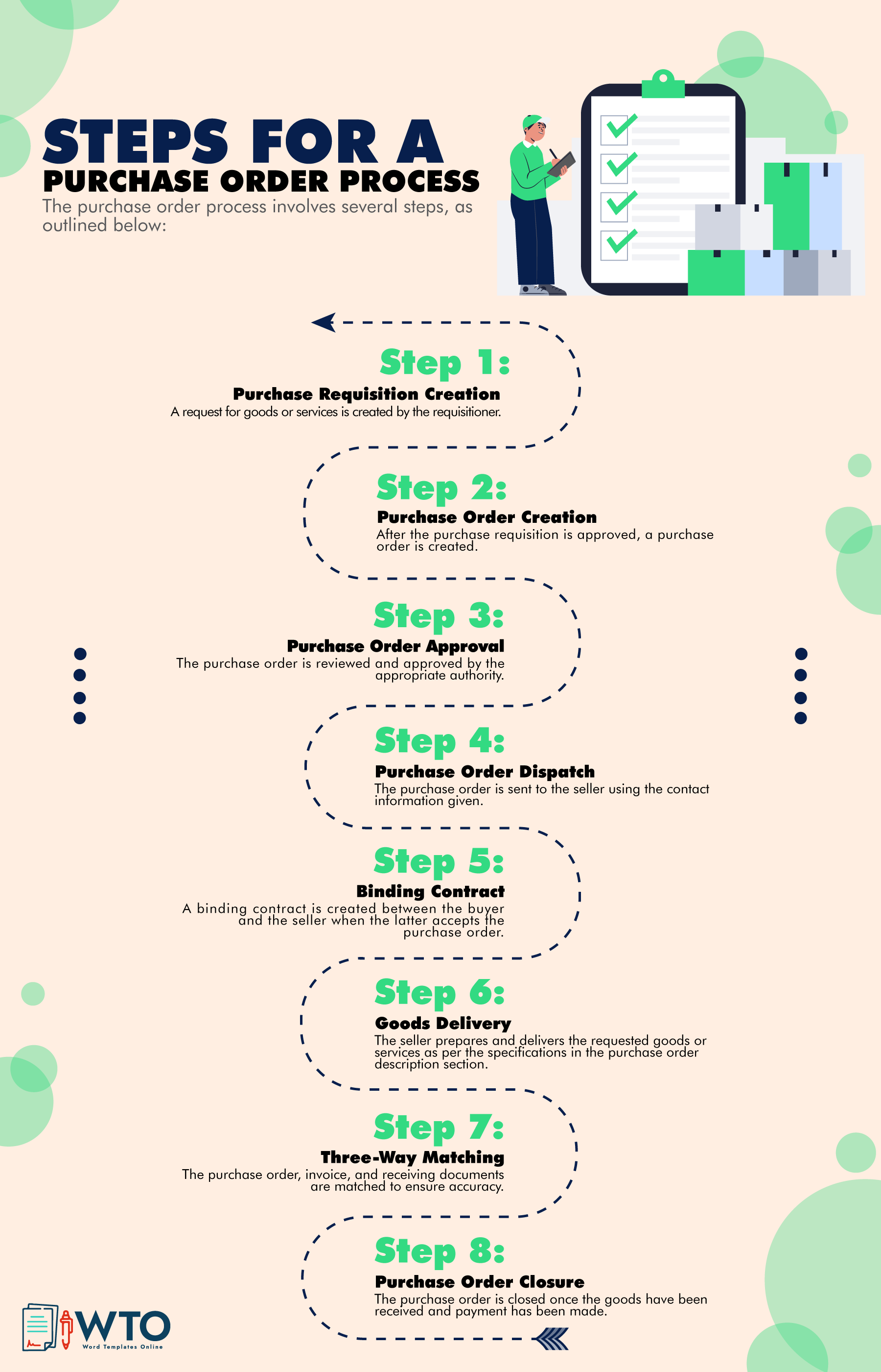 This infographic is about the steps for a purchase order process.